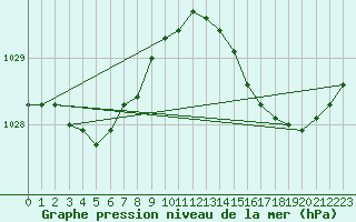 Courbe de la pression atmosphrique pour Woluwe-Saint-Pierre (Be)