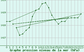 Courbe de la pression atmosphrique pour Brion (38)