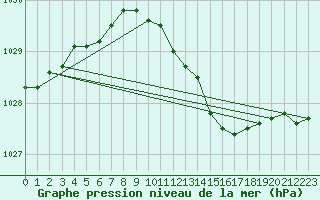 Courbe de la pression atmosphrique pour Kiel-Holtenau