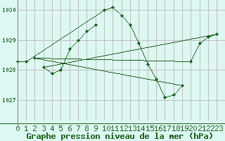 Courbe de la pression atmosphrique pour Ambrieu (01)