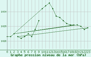 Courbe de la pression atmosphrique pour Renwez (08)