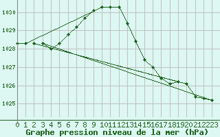 Courbe de la pression atmosphrique pour Lasfaillades (81)