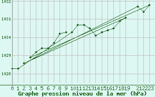 Courbe de la pression atmosphrique pour Ernage (Be)