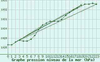 Courbe de la pression atmosphrique pour Belm