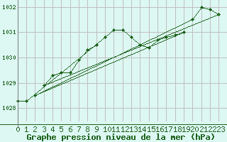 Courbe de la pression atmosphrique pour Lige Bierset (Be)