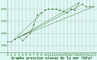 Courbe de la pression atmosphrique pour Weybourne