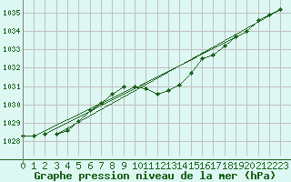 Courbe de la pression atmosphrique pour Warburg