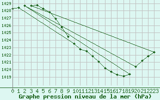 Courbe de la pression atmosphrique pour Evenstad-Overenget