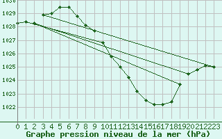 Courbe de la pression atmosphrique pour Payerne (Sw)