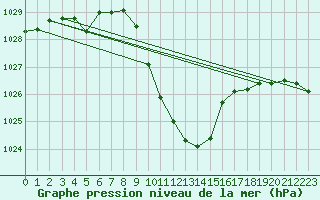 Courbe de la pression atmosphrique pour Leutkirch-Herlazhofen