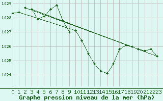 Courbe de la pression atmosphrique pour Oberriet / Kriessern