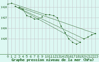 Courbe de la pression atmosphrique pour Ile d