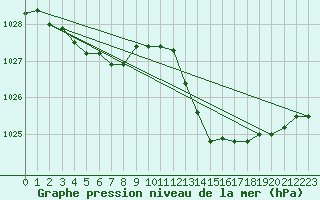 Courbe de la pression atmosphrique pour Vias (34)