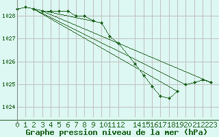 Courbe de la pression atmosphrique pour Axstal