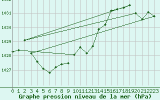 Courbe de la pression atmosphrique pour Aigen Im Ennstal