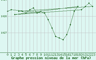 Courbe de la pression atmosphrique pour Stoetten