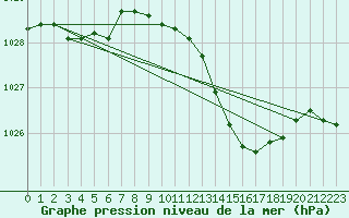 Courbe de la pression atmosphrique pour Aberporth