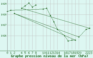 Courbe de la pression atmosphrique pour Ecija