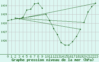 Courbe de la pression atmosphrique pour Ciudad Real