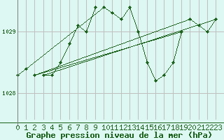 Courbe de la pression atmosphrique pour Herhet (Be)