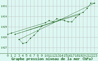 Courbe de la pression atmosphrique pour Les Pennes-Mirabeau (13)