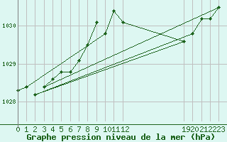 Courbe de la pression atmosphrique pour Droue-sur-Drouette (28)