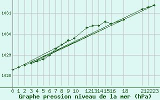 Courbe de la pression atmosphrique pour la bouée 62122