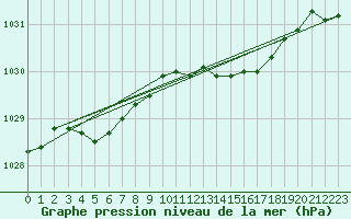 Courbe de la pression atmosphrique pour Donna Nook