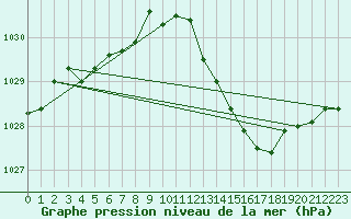 Courbe de la pression atmosphrique pour Rochegude (26)