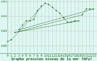 Courbe de la pression atmosphrique pour Pakri