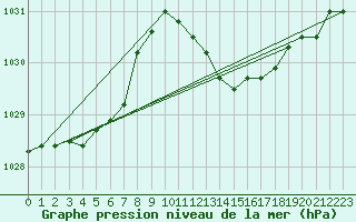 Courbe de la pression atmosphrique pour Aniane (34)