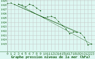 Courbe de la pression atmosphrique pour Finsevatn