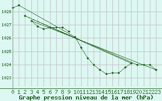 Courbe de la pression atmosphrique pour Artern