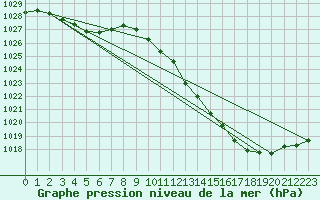 Courbe de la pression atmosphrique pour Eygliers (05)