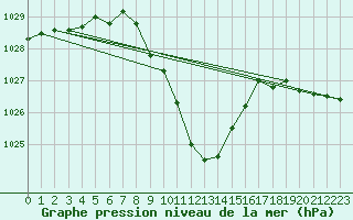 Courbe de la pression atmosphrique pour Lofer