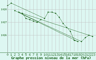 Courbe de la pression atmosphrique pour Ouessant (29)