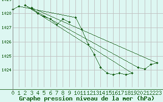 Courbe de la pression atmosphrique pour Giswil