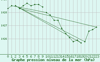 Courbe de la pression atmosphrique pour Keswick