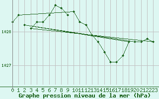 Courbe de la pression atmosphrique pour Swinoujscie