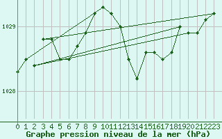 Courbe de la pression atmosphrique pour Langres (52) 