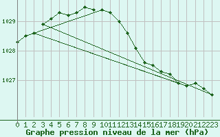 Courbe de la pression atmosphrique pour Ruhnu