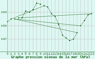 Courbe de la pression atmosphrique pour Signal de Botrange (Be)