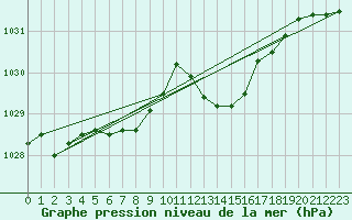 Courbe de la pression atmosphrique pour Saint-Ciers-sur-Gironde (33)