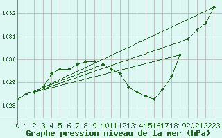 Courbe de la pression atmosphrique pour Tirgu Neamt