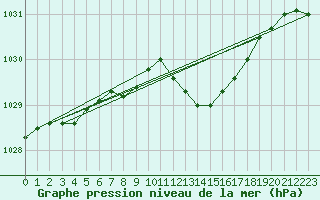 Courbe de la pression atmosphrique pour Lige Bierset (Be)