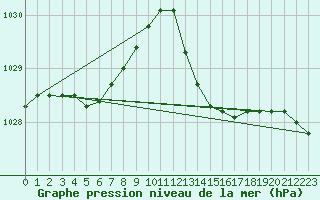 Courbe de la pression atmosphrique pour Leign-les-Bois (86)