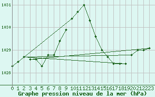 Courbe de la pression atmosphrique pour Le Luc (83)