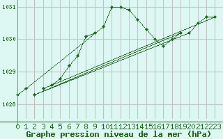 Courbe de la pression atmosphrique pour Mazres Le Massuet (09)