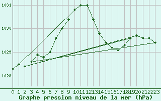 Courbe de la pression atmosphrique pour Tours (37)