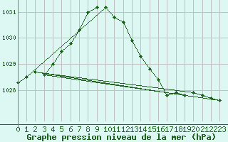 Courbe de la pression atmosphrique pour Kolka